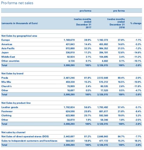 prada financing|prada financial reporting.